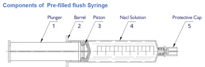 1ml Disposable Normal Saline Flush Syringe Prefilled sodium chloride 0.9 0